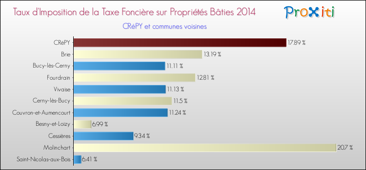 Taux d'imposition de la taxe foncière sur le bati 2014 pour CRéPY et les communes proches Comparaison des taux d'imposition de la taxe foncière sur le bati 2014 pour CRéPY et les communes voisines