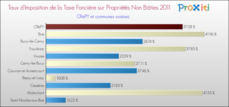 Taux d'imposition de la taxe foncière sur les immeubles et terrains non batis 2011 pour CRéPY et les communes proches Comparaison des taux d'imposition de la taxe foncière sur les immeubles et terrains non batis 2011 pour CRéPY et les communes voisines