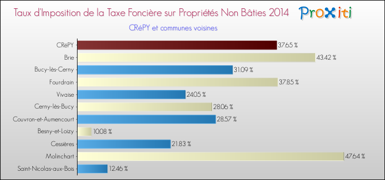 Taux d'imposition de la taxe foncière sur les immeubles et terrains non batis 2014 pour CRéPY et les communes proches Comparaison des taux d'imposition de la taxe foncière sur les immeubles et terrains non batis 2014 pour CRéPY et les communes voisines