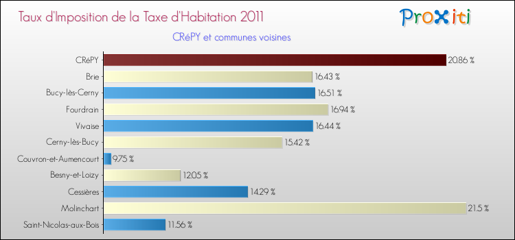 Taux d'imposition de la taxe d'habitation 2011 pour CRéPY et les communes proches Comparaison des taux d'imposition de la taxe d'habitation 2011 pour CRéPY et les communes voisines