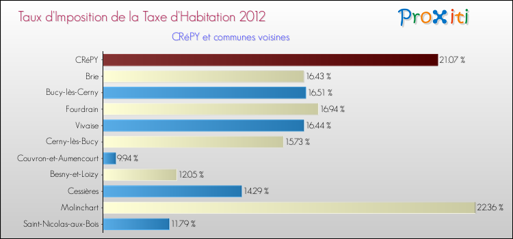 Taux d'imposition de la taxe d'habitation 2012 pour CRéPY et les communes proches Comparaison des taux d'imposition de la taxe d'habitation 2012 pour CRéPY et les communes voisines