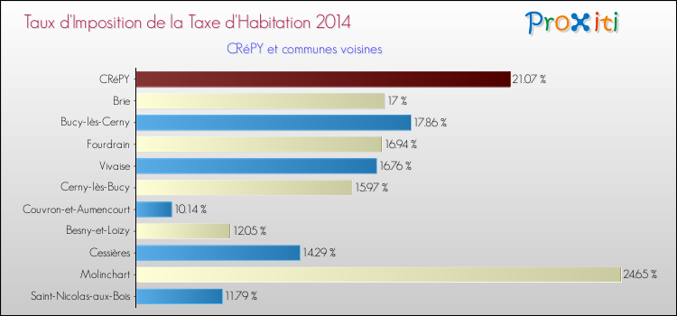Taux d'imposition de la taxe d'habitation 2014 pour CRéPY et les communes proches Comparaison des taux d'imposition de la taxe d'habitation 2014 pour CRéPY et les communes voisines
