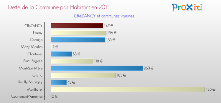 Dette par habitant de la commune en 2011 pour CRéZANCY et les communes proches Comparaison de la dette par habitant de la commune en 2011 pour CRéZANCY et les communes voisines