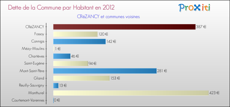 Dette par habitant de la commune en 2012 pour CRéZANCY et les communes proches Comparaison de la dette par habitant de la commune en 2012 pour CRéZANCY et les communes voisines