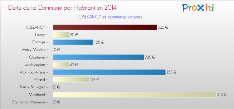 Dette par habitant de la commune en 2014 pour CRéZANCY et les communes proches Comparaison de la dette par habitant de la commune en 2014 pour CRéZANCY et les communes voisines