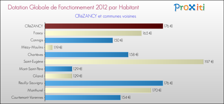 Montant des dotations globales de fonctionnement DGF par Habitant pour CRéZANCY et les communes proches Comparaison des des dotations globales de fonctionnement DGF par habitant pour CRéZANCY et les communes voisines