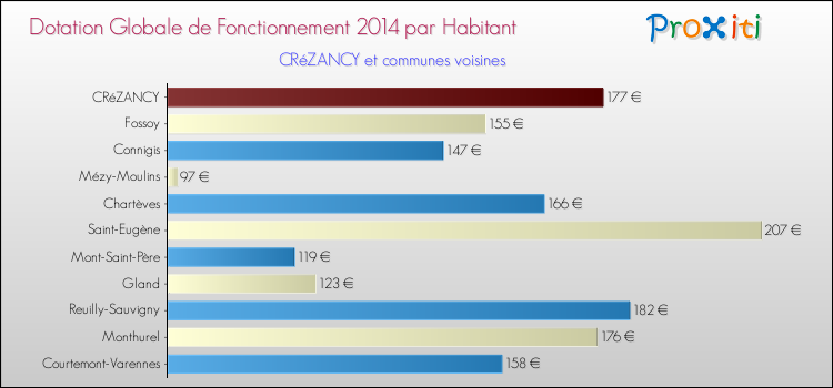 Montant des dotations globales de fonctionnement DGF par Habitant pour CRéZANCY et les communes proches en 2014. Comparaison des des dotations globales de fonctionnement DGF par habitant pour CRéZANCY et les communes voisines en 2014.