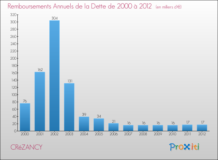 Evolution de l'annuité de la dette pour la commune de CRéZANCY de 2000 à 2012 Annuités de la dette pour CRéZANCY de 2000 à 2012
