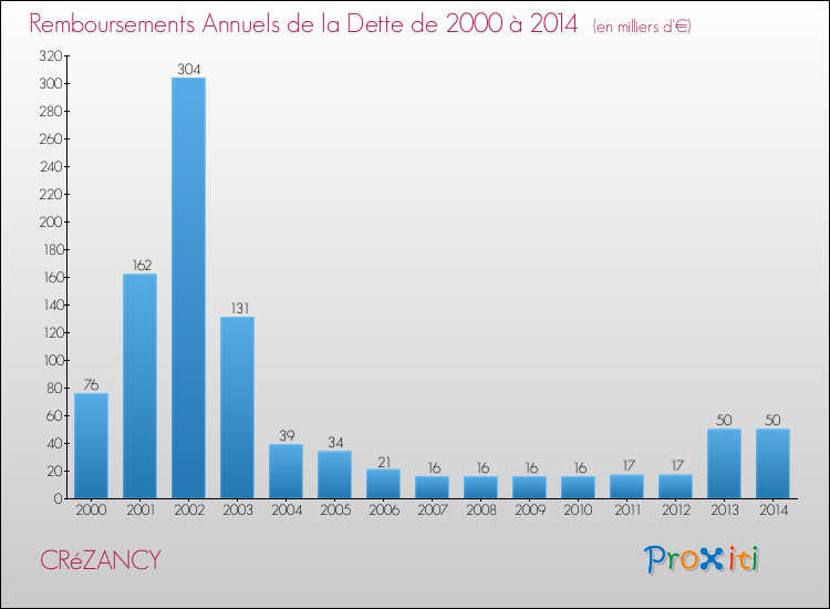 Evolution de l'annuité de la dette pour la commune de CRéZANCY de 2000 à 2014 Annuités de la dette pour CRéZANCY de 2000 à 2014