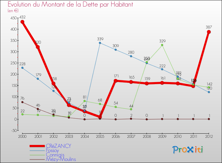 Evolution de la dette par habitant pour la commune de CRéZANCY et les communes proches de 2000 à 2012 Comparaison de la dette par habitant pour CRéZANCY et les communes voisines de 2000 à 2012