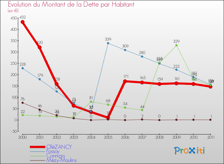 Evolution de la dette par habitant pour la commune de CRéZANCY et les communes proches Comparaison de la dette par habitant pour CRéZANCY et les communes voisines