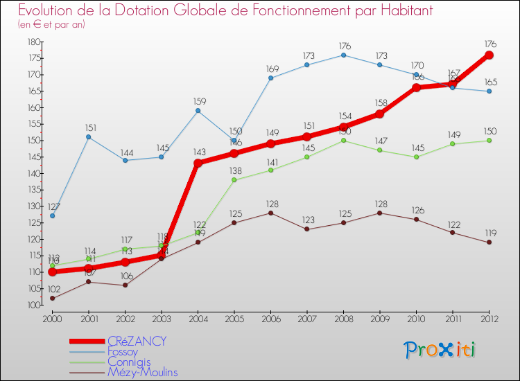 Evolution et montant de la dotation globale de fonctionnement par Habitant pour CRéZANCY et les communes proches Comparaison des dotations globales de fonctionnement par habitant pour CRéZANCY et les communes voisines