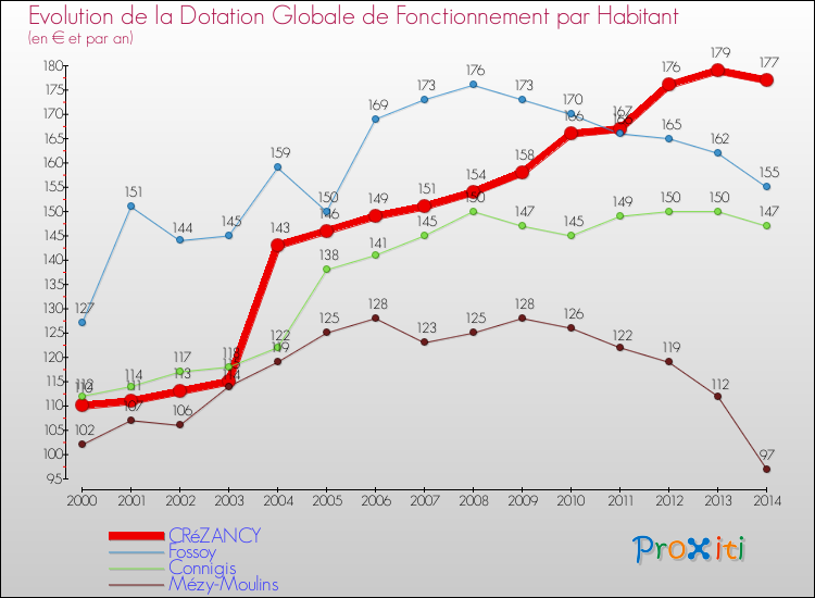 Evolution et montant de la dotation globale de fonctionnement par Habitant pour CRéZANCY et les communes proches de 2000 à 2014. Comparaison des dotations globales de fonctionnement par habitant pour CRéZANCY et les communes voisines de 2000 à 2014.