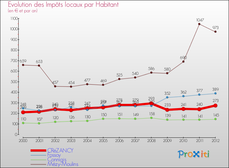Evolution et montant des impôts locaux par Habitant pour CRéZANCY et les communes proches Comparaison des impôts locaux par habitant pour CRéZANCY et les communes voisines