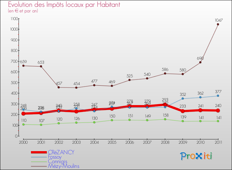 Evolution et montant des impôts locaux par Habitant pour CRéZANCY et les communes proches Comparaison des impôts locaux par habitant pour CRéZANCY et les communes voisines