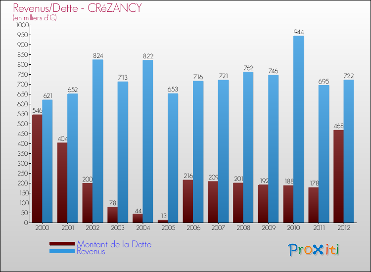 Evolution comparée de la dette et des revenus pour la commune de CRéZANCY de 2000 à 2012 Comparaison de la dette et des revenus pour CRéZANCY de 2000 à 2012