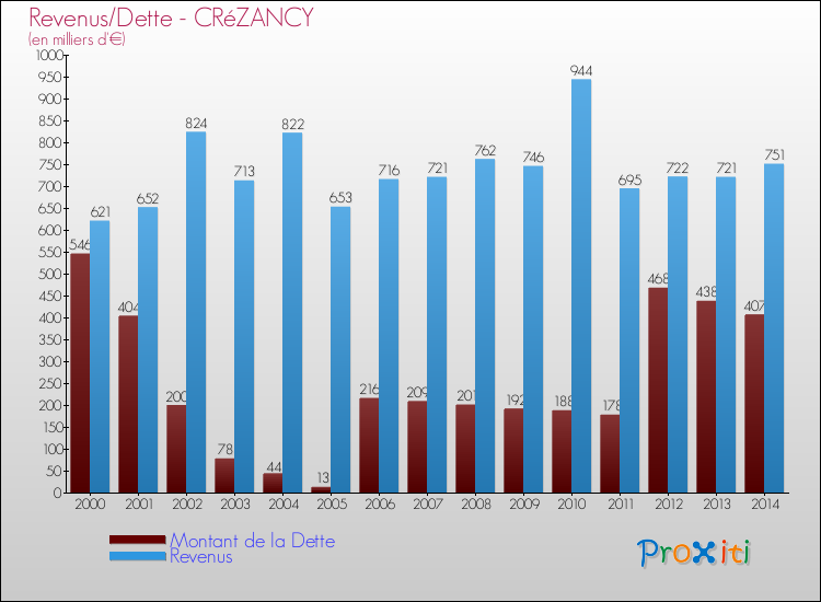 Evolution comparée de la dette et des revenus pour la commune de CRéZANCY de 2000 à 2014 Comparaison de la dette et des revenus pour CRéZANCY de 2000 à 2014