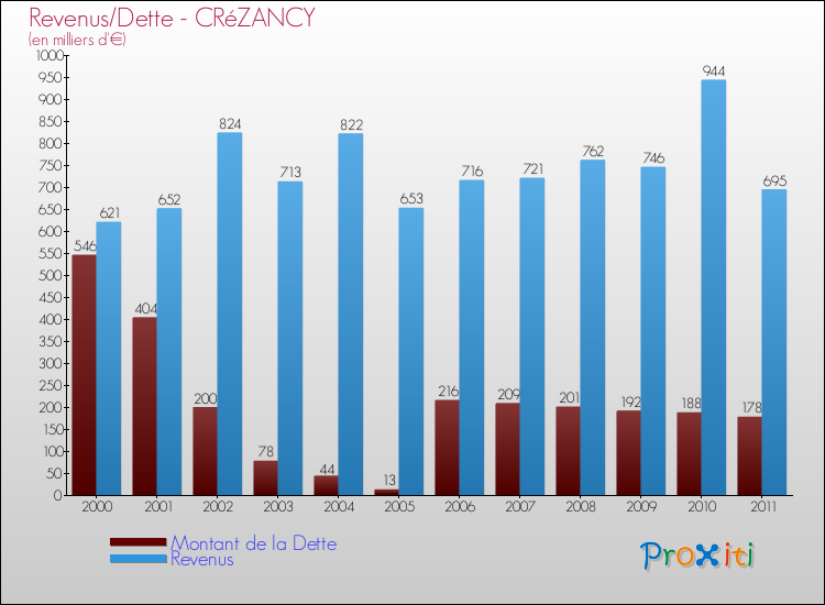 Evolution comparée de la dette et des revenus pour la commune de CRéZANCY de 2000 à 2011 Comparaison de la dette et des revenus pour CRéZANCY de 2000 à 2011
