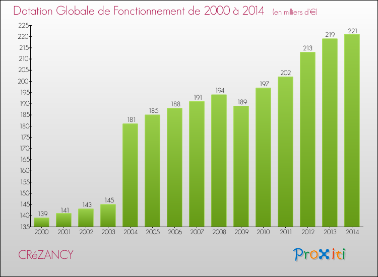 Evolution du montant de la Dotation Globale de Fonctionnement pour la commune de CRéZANCY de 2000 à 2014 Evolution du montant de la Dotation Globale de Fonctionnement pour CRéZANCY de 2000 à 2014