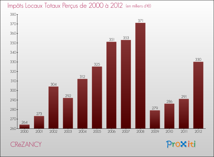 Evolution des Impôts Locaux pour la commune de CRéZANCY de 2000 à 2012 Evolution des Impôts Locaux pour CRéZANCY de 2000 à 2012