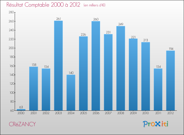 Evolution du résultat comptable pour la commune de CRéZANCY de 2000 à 2012 Evolution du résultat comptable pour CRéZANCY de 2000 à 2012
