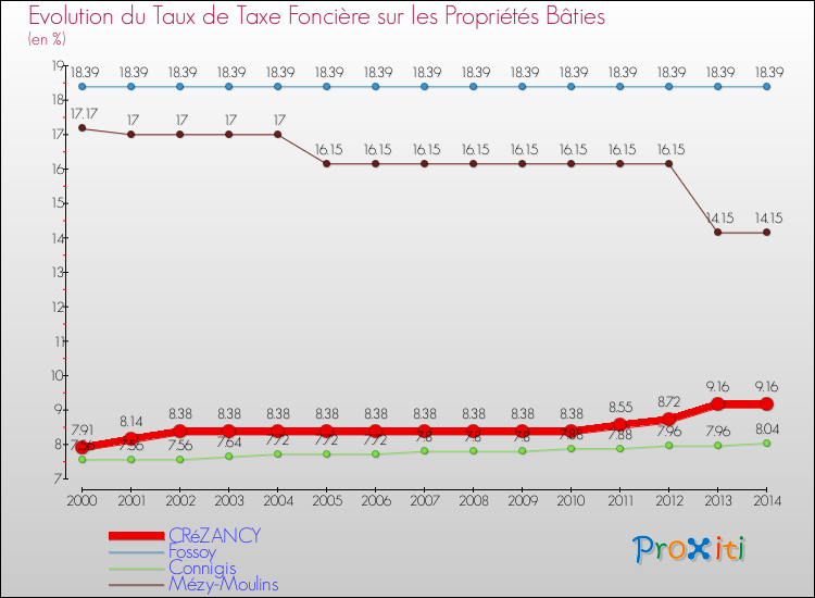 Evolution du taux de la taxe foncière sur le bati pour CRéZANCY et les communes proches de 2000 à 2014 Comparaison des taux de taxe foncière sur le bati pour CRéZANCY et les communes voisines de 2000 à 2014