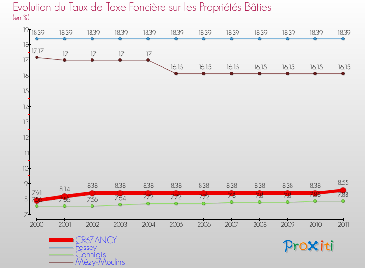 Evolution du taux de la taxe foncière sur le bati pour CRéZANCY et les communes proches Comparaison des taux de taxe foncière sur le bati pour CRéZANCY et les communes voisines