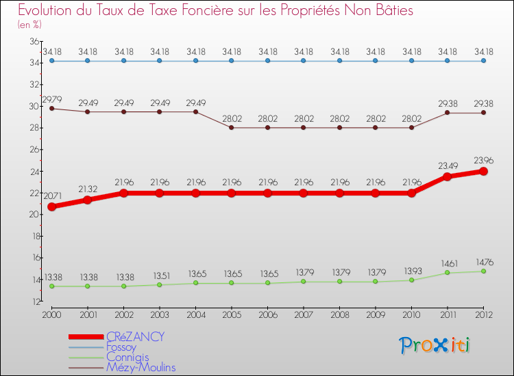 Evolution du taux de la taxe foncière sur les immeubles et terrains non batis pour CRéZANCY et les communes proches de 2000 à 2012 Comparaison des taux de la taxe foncière sur les immeubles et terrains non batis pour CRéZANCY et les communes voisines de 2000 à 2012