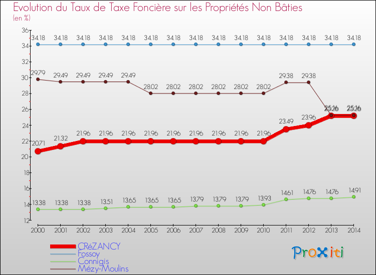 Evolution du taux de la taxe foncière sur les immeubles et terrains non batis pour CRéZANCY et les communes proches de 2000 à 2014 Comparaison des taux de la taxe foncière sur les immeubles et terrains non batis pour CRéZANCY et les communes voisines de 2000 à 2014