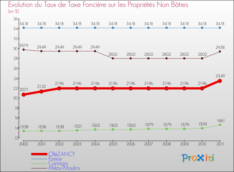 Evolution du taux de la taxe foncière sur les immeubles et terrains non batis pour CRéZANCY et les communes proches Comparaison des taux de la taxe foncière sur les immeubles et terrains non batis pour CRéZANCY et les communes voisines