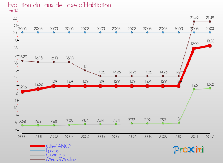 Evolution du taux de la taxe d'habitation pour CRéZANCY et les communes proches Comparaison des taux de la taxe d'habitation pour CRéZANCY et les communes voisines