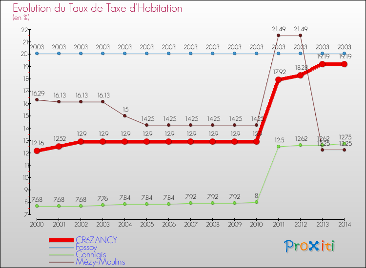 Evolution du taux de la taxe d'habitation pour CRéZANCY et les communes proches de 2000 à 2014 Comparaison des taux de la taxe d'habitation pour CRéZANCY et les communes voisines de 2000 à 2014