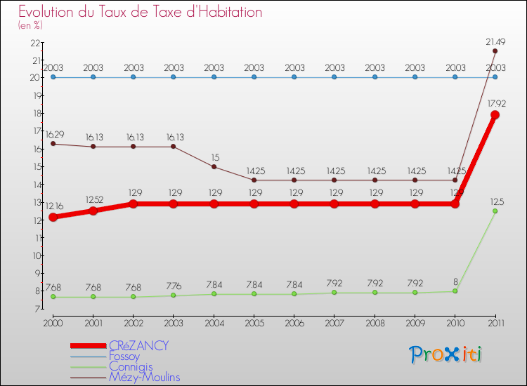 Evolution du taux de la taxe d'habitation pour CRéZANCY et les communes proches Comparaison des taux de la taxe d'habitation pour CRéZANCY et les communes voisines
