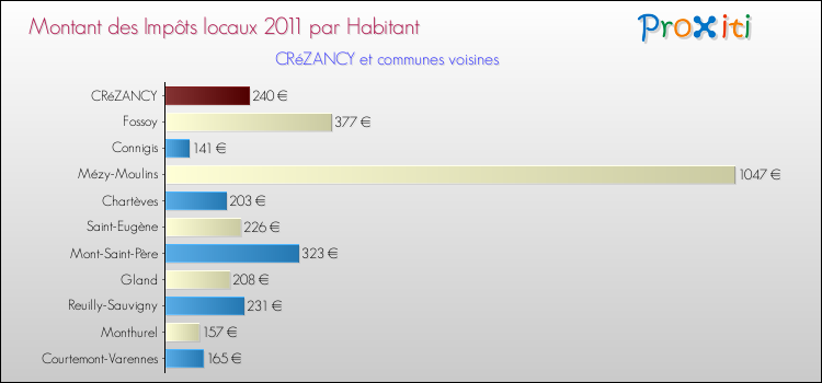 Montant des impôts locaux par Habitant pour CRéZANCY et les communes proches Comparaison des impôts locaux par habitant pour CRéZANCY et les communes voisines