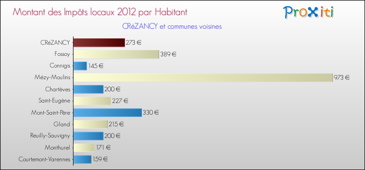 Montant des impôts locaux par Habitant pour CRéZANCY et les communes proches Comparaison des impôts locaux par habitant pour CRéZANCY et les communes voisines