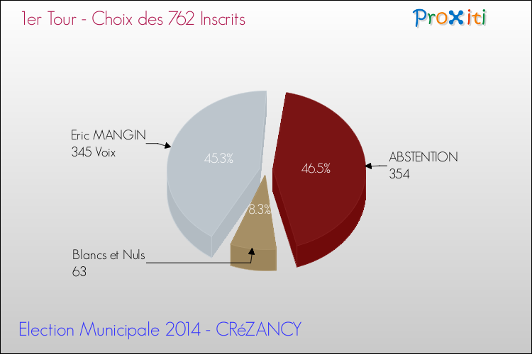 Résultats par rapport aux inscrits au 1er Tour des Elections Municipales 2014 de la commune de CRéZANCY Elections Municipales 2014 - Résultats par rapport aux inscrits au 1er Tour pour la commune de CRéZANCY