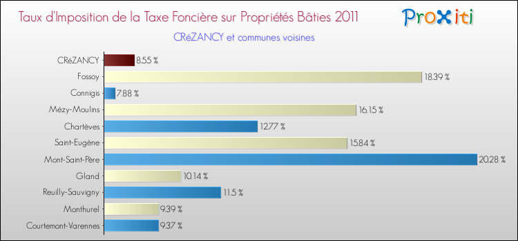 Taux d'imposition de la taxe foncière sur le bati 2011 pour CRéZANCY et les communes proches Comparaison des taux d'imposition de la taxe foncière sur le bati 2011 pour CRéZANCY et les communes voisines