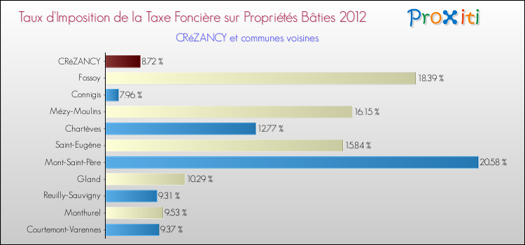 Taux d'imposition de la taxe foncière sur le bati 2012 pour CRéZANCY et les communes proches Comparaison des taux d'imposition de la taxe foncière sur le bati 2012 pour CRéZANCY et les communes voisines