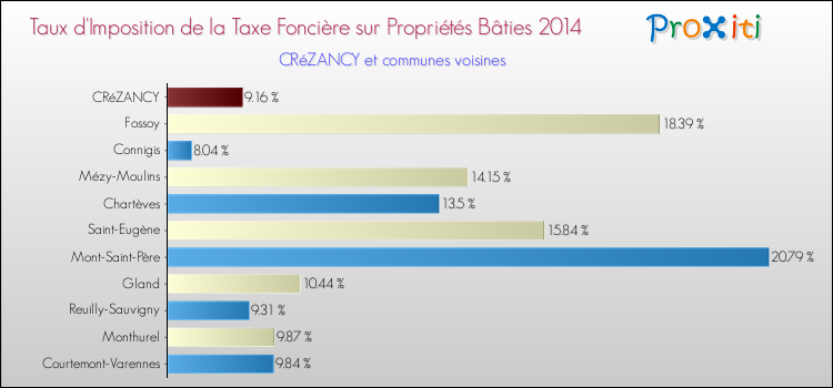 Taux d'imposition de la taxe foncière sur le bati 2014 pour CRéZANCY et les communes proches Comparaison des taux d'imposition de la taxe foncière sur le bati 2014 pour CRéZANCY et les communes voisines