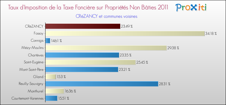 Taux d'imposition de la taxe foncière sur les immeubles et terrains non batis 2011 pour CRéZANCY et les communes proches Comparaison des taux d'imposition de la taxe foncière sur les immeubles et terrains non batis 2011 pour CRéZANCY et les communes voisines
