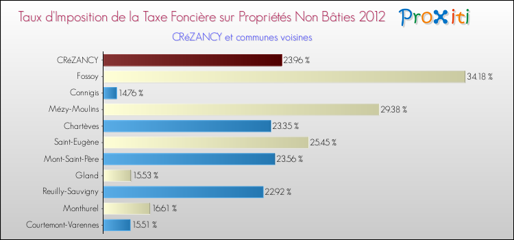 Taux d'imposition de la taxe foncière sur les immeubles et terrains non batis 2012 pour CRéZANCY et les communes proches Comparaison des taux d'imposition de la taxe foncière sur les immeubles et terrains non batis 2012 pour CRéZANCY et les communes voisines