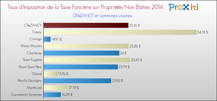 Taux d'imposition de la taxe foncière sur les immeubles et terrains non batis 2014 pour CRéZANCY et les communes proches Comparaison des taux d'imposition de la taxe foncière sur les immeubles et terrains non batis 2014 pour CRéZANCY et les communes voisines