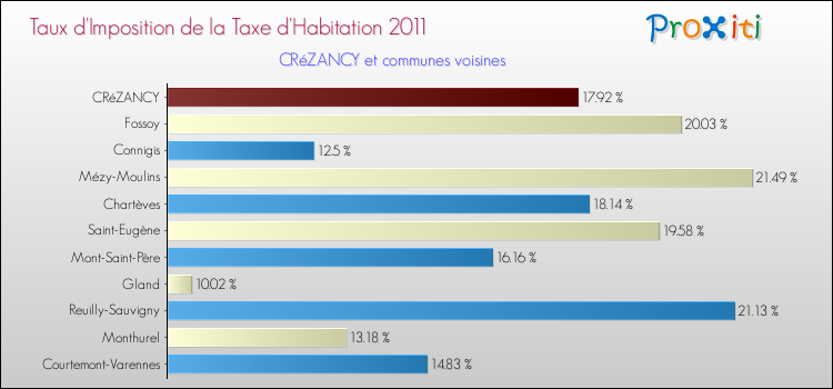 Taux d'imposition de la taxe d'habitation 2011 pour CRéZANCY et les communes proches Comparaison des taux d'imposition de la taxe d'habitation 2011 pour CRéZANCY et les communes voisines