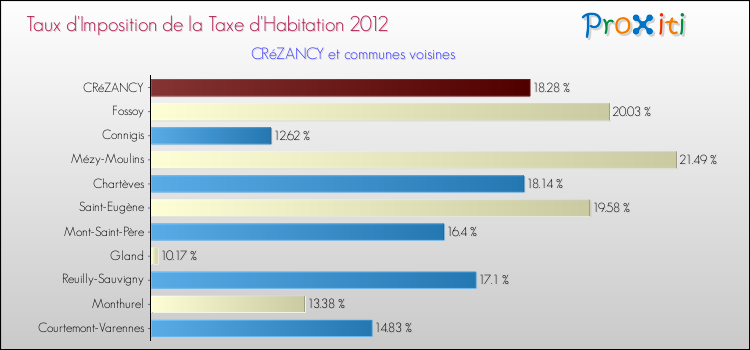 Taux d'imposition de la taxe d'habitation 2012 pour CRéZANCY et les communes proches Comparaison des taux d'imposition de la taxe d'habitation 2012 pour CRéZANCY et les communes voisines