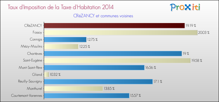 Taux d'imposition de la taxe d'habitation 2014 pour CRéZANCY et les communes proches Comparaison des taux d'imposition de la taxe d'habitation 2014 pour CRéZANCY et les communes voisines