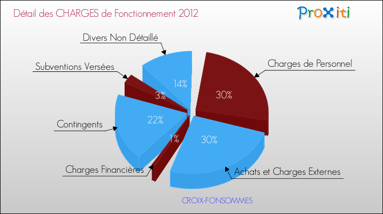 Décomposition des Charges de Fonctionnement 2012 de la commune de CROIX-FONSOMMES Charges de Fonctionnement 2012 pour la commune de CROIX-FONSOMMES