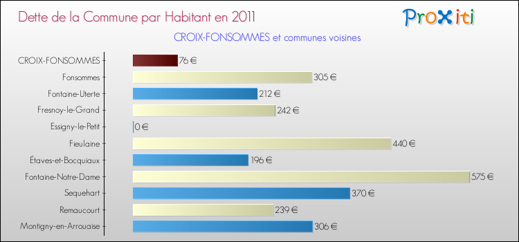 Dette par habitant de la commune en 2011 pour CROIX-FONSOMMES et les communes proches Comparaison de la dette par habitant de la commune en 2011 pour CROIX-FONSOMMES et les communes voisines