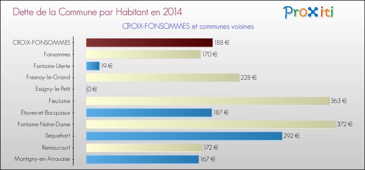 Dette par habitant de la commune en 2014 pour CROIX-FONSOMMES et les communes proches Comparaison de la dette par habitant de la commune en 2014 pour CROIX-FONSOMMES et les communes voisines