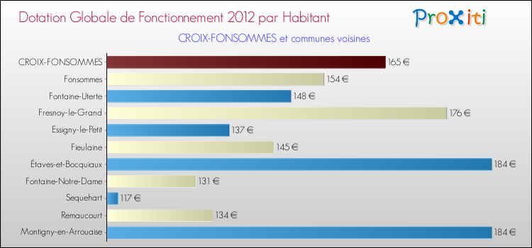 Montant des dotations globales de fonctionnement DGF par Habitant pour CROIX-FONSOMMES et les communes proches Comparaison des des dotations globales de fonctionnement DGF par habitant pour CROIX-FONSOMMES et les communes voisines