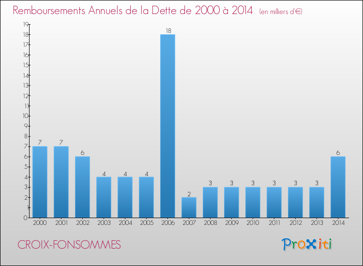 Evolution de l'annuité de la dette pour la commune de CROIX-FONSOMMES de 2000 à 2014 Annuités de la dette pour CROIX-FONSOMMES de 2000 à 2014